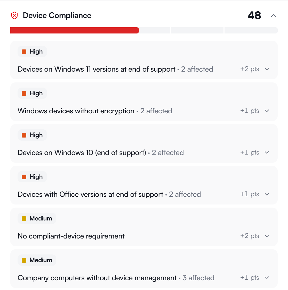 Report excerpt Device Compliance: score 48, eleven open findings, among them devices on Windows 10 past end of support, Windows devices without encryption, Office past end of support and company computers without device management