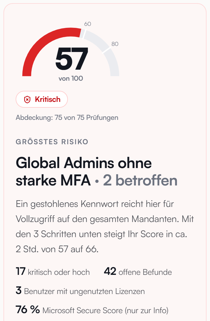 Ausschnitt aus dem Cloumo-Scan-Report mit Beispieldaten: Score 57 von 100, Status kritisch, größtes Risiko „Global Admins ohne starke MFA“ mit 2 betroffenen Konten, dazu 17 kritische oder hohe Befunde, 42 offene Befunde und 3 Benutzer mit ungenutzten Lizenzen