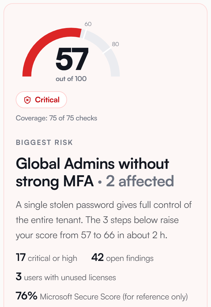 Excerpt from the Cloumo scan report with sample data: score 57 out of 100, status critical, biggest risk “Global Admins without strong MFA” with 2 affected accounts, plus 17 critical or high findings, 42 open findings and 3 users with unused licenses