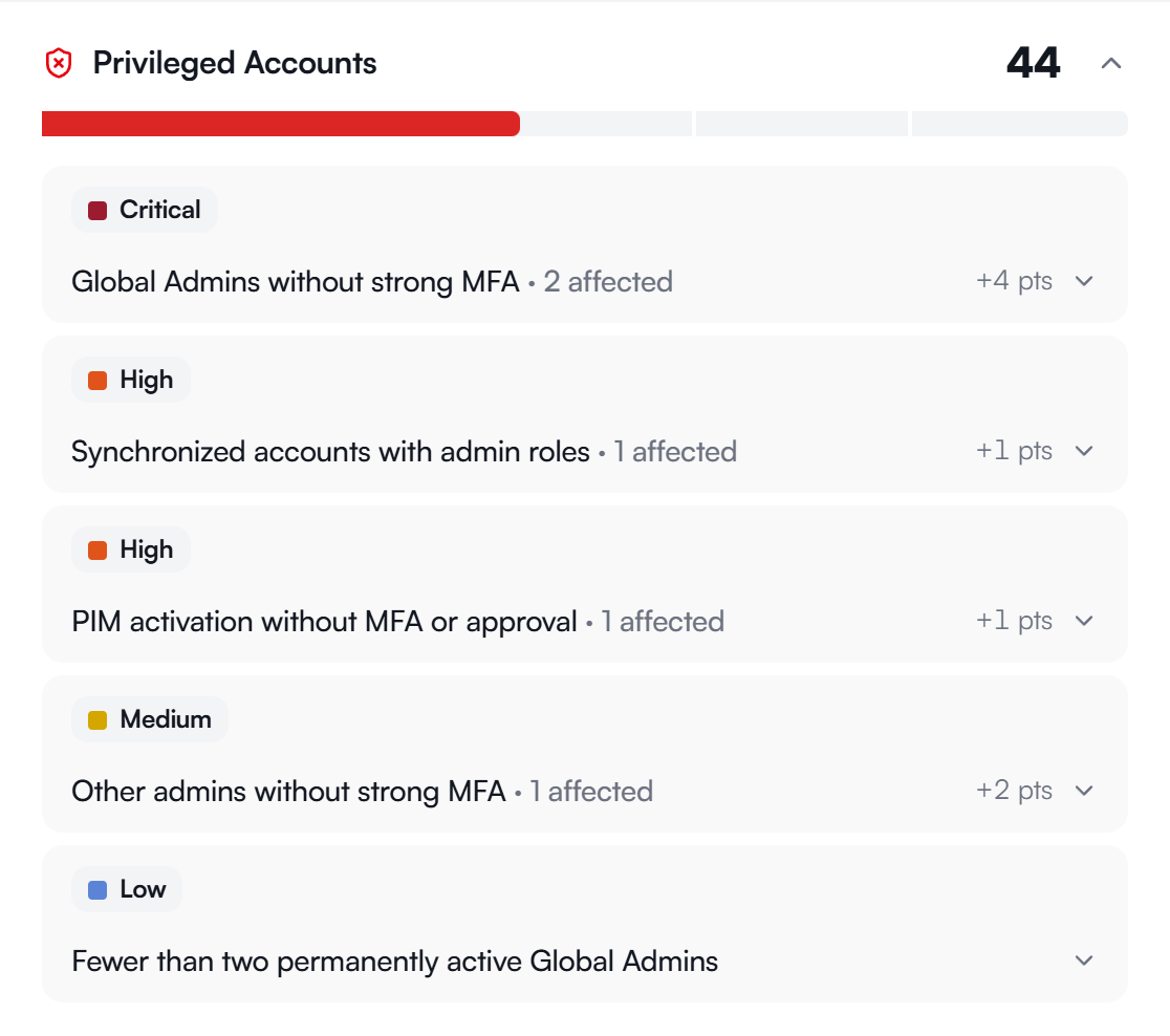 Report excerpt Privileged Accounts: score 44, five open findings, first “Global Admins without strong MFA” (critical, 2 affected), then synchronized accounts with admin roles and PIM activation without MFA (high)
